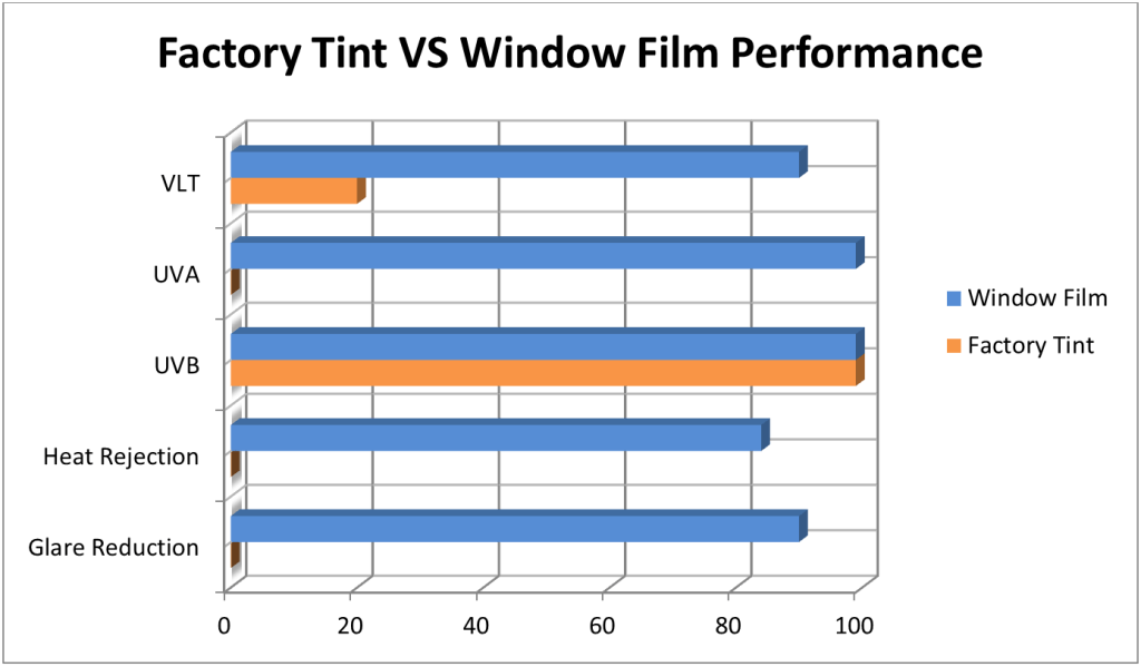 factory tint window film performance