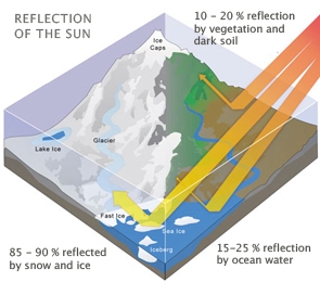 UV Ray Protection from UVA Rays from Snow Reflection