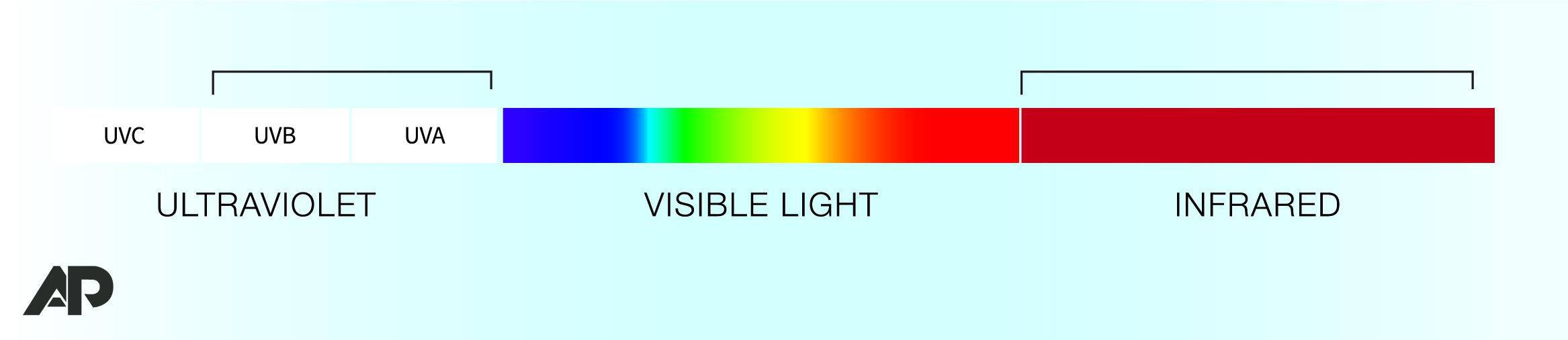 filtered-uv-infrared What Part of Sunlight Does Window Film Filter Out?